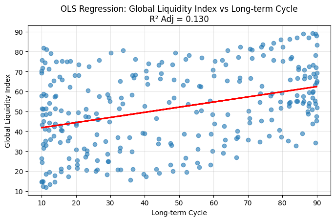 El Global Liquidity Index (GLI) tiene un R² de 0,13 en un período de 25 años. Es decir, NO captura el 87% del supuesto ciclo de liquidez que difunde.