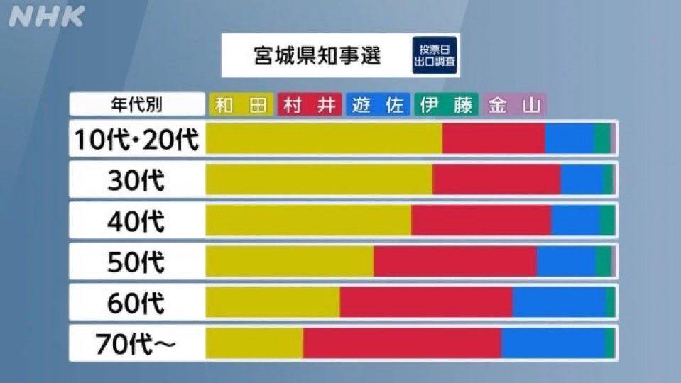 日本のために正しい判断をしている層はどこ？