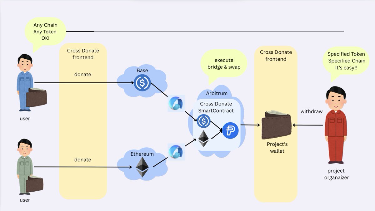 haruki_web3's tweet image. @ETHGlobal Online 2025 submit done!!

@0xtoban チームで作りました〜！！！！

✅ DA レイヤー @AvailProject の Nexus SDK を活用！
✅ 任意のチェーン・任意のトークンで送金可能
✅ 指定したチェーンの指定したトークンで受け取り可能

🐶 CrossDonate - Project Page
ethglobal.com/showcase/cross…