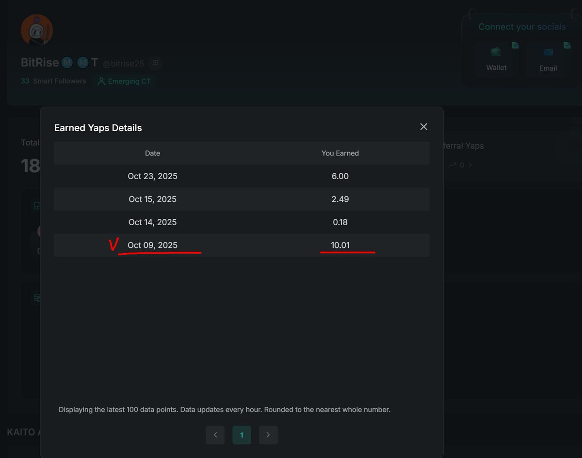 안녕하세요. 

저는 10월 9일에 <a href="/KaitoAI/">Kaito AI 🌊</a> #Yaps 포인트 10포인트를 처음으로 받게 되었어요.

24년 12월에 계정을 만들어 시작하게되었고 간간히 NFT관련 글들을 게시하고 있어요.
(비트코인 NFT 피자닌자(<a href="/pizzaninjas/">Pizza Ninjas</a>)! 저점이라는 소문이?ㅎㅎㅎㅎ, $PIZZA 🍕) 

얍스 포인트가 이번달에 처음