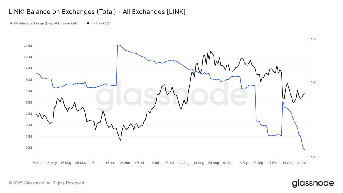 Are on-chain metrics hinting at a $LINK rally?

$LINK exchange balances keep dropping, a clear sign of accumulation.

Holder Accumulation Ratio hit 98.9%, showing nearly everyone is adding more LINK.

If this trend holds, analysts see a possible move toward $46 ahead.