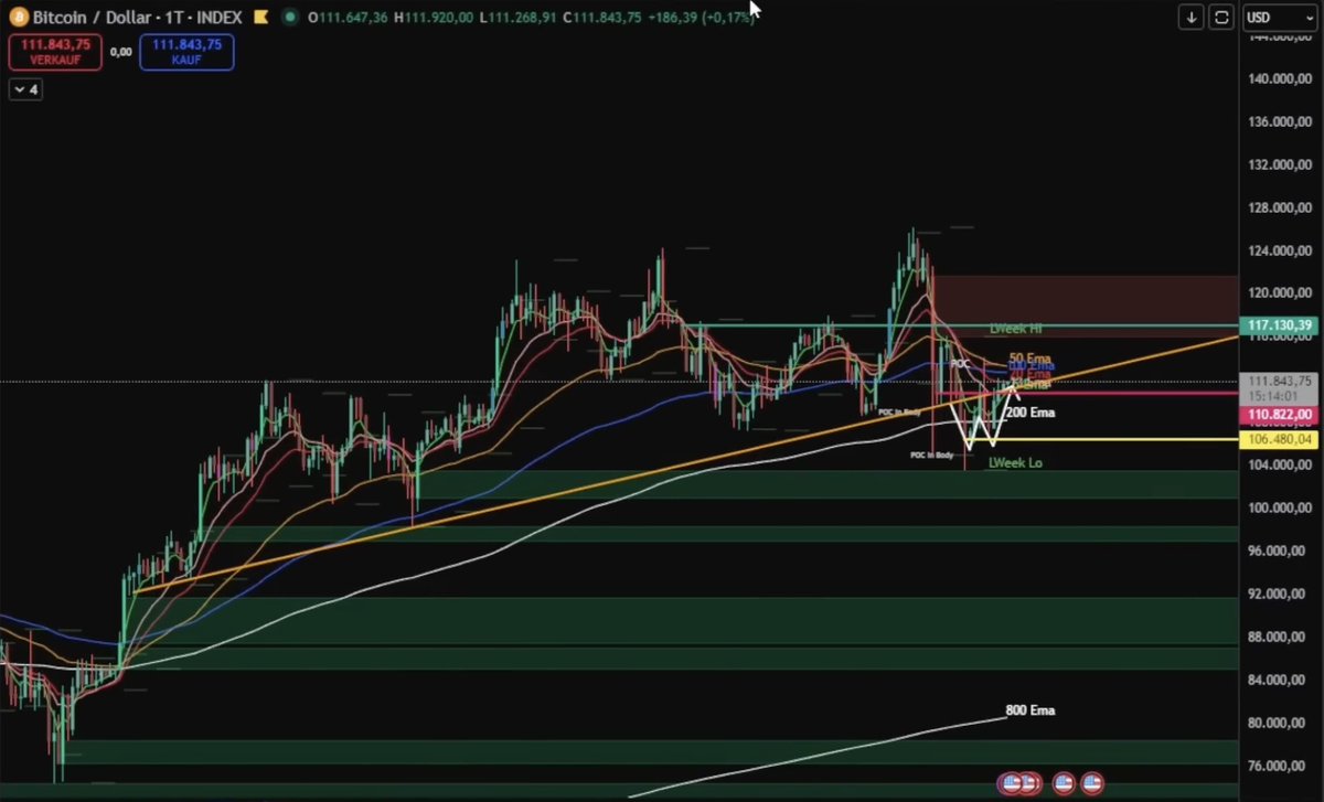 Bitcoin steht kurz vor dem großen Ausbruch auf dem Tageschart 🚀 Ich habe  mir den Tageschart genau angesehen, und das Bild ist klar: Der Markt sieht  aktuell unglaublich stark aus. Sollte der