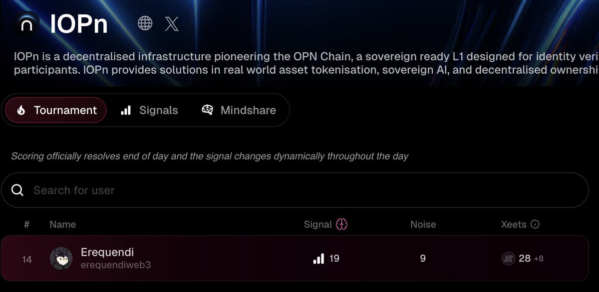 erequendiweb3's tweet image. A few hours ago I was ranked 1st on @IOPn_io my Xeet, Signal, and Noise numbers looked exactly like in the screenshot.
But now I’ve dropped to 14th.
Even when I was #1 it felt strange, and clearly something’s off. 
Scores sometimes rise, sometimes reset, sometimes disappear…