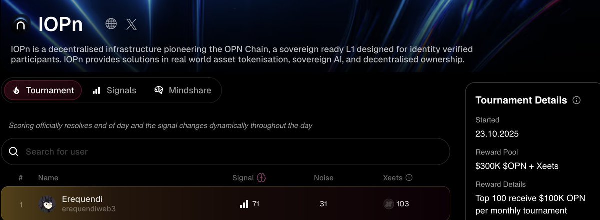 erequendiweb3's tweet image. A few hours ago I was ranked 1st on @IOPn_io my Xeet, Signal, and Noise numbers looked exactly like in the screenshot.
But now I’ve dropped to 14th.
Even when I was #1 it felt strange, and clearly something’s off. 
Scores sometimes rise, sometimes reset, sometimes disappear…