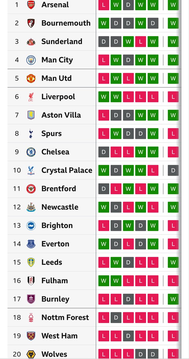 They really must hate us! They’ve done it again, yet another win over Forest! Another 3pts has us back in second place in the Premier league. #afcb 2-0 #Forest #BOUFOR 🍒🍒🍒
