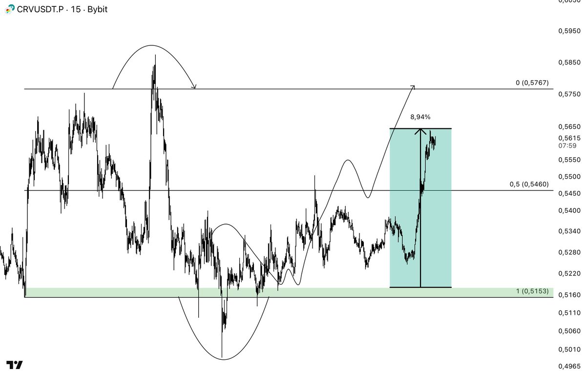 LSTRADER (@lstradercrypto) on Twitter photo $CRV %8 Update 
A nice update and a promising chart for the upside, but I couldn’t make any profit from this one. $CRV %8 Update 
A nice update and a promising chart for the upside, but I couldn’t make any profit from this one.