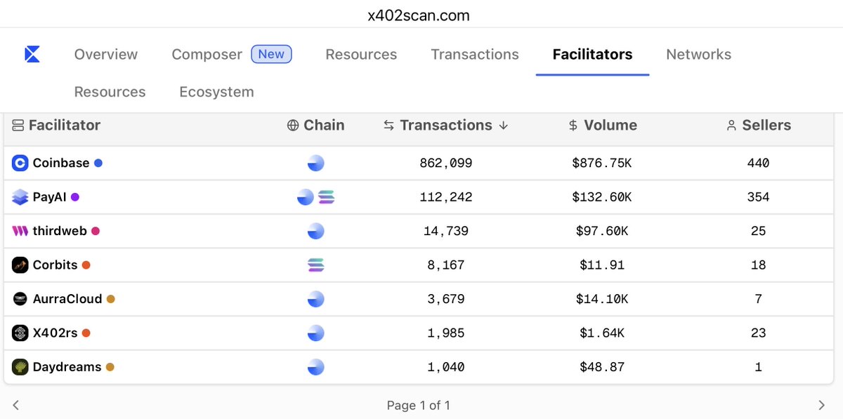 Gm ☀️ Dexter has a pending pull request that will list our $DEXTER x402 facilitator on <a href="/x402scan/">x402scan</a>!