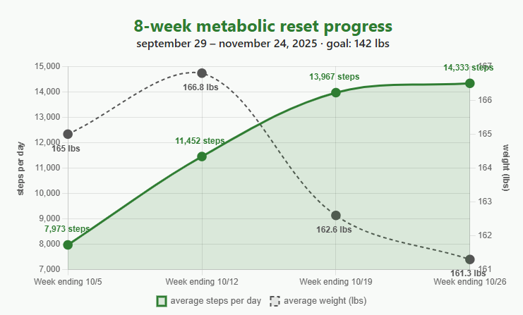 apouchor's tweet photo. 8-week metabolic reset progress (goal: 142 lbs)
Steps/day → 7,973 / 11,452 / 13,967 / 14,333
weight → 165 / 166.8 / 162.6 / 161.3 lbs
not chasing perfect. building resilience.
the story behind it is here → https://t.co/OnrU1d5yql
#health #metabolic #resilience #stayingready https://t.co/poQhQhvGLg
