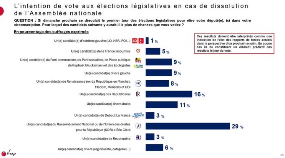 📊 29 % des dirigeants de TPE soutiennent le RN (Ifop, oct. 2025) 🇫🇷

Les TPE, c’est plus de 95 % des entreprises françaises, pilier de notre économie !

Le RN séduit avec la suppression des impôts de production, la préférence nationale et la baisse des normes.

#RN #Économie