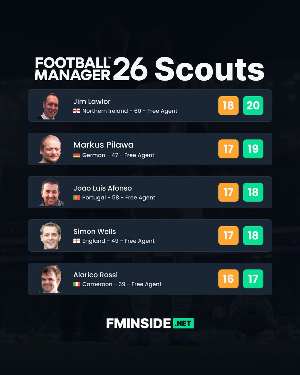 fminside's tweet photo. Looking for some great scouts to find you the best wonderkids in #FM26? Have a look at one of these five in your save! All free agents, all interested to work as a scout 🕵️ https://t.co/ivzbd2DyLJ