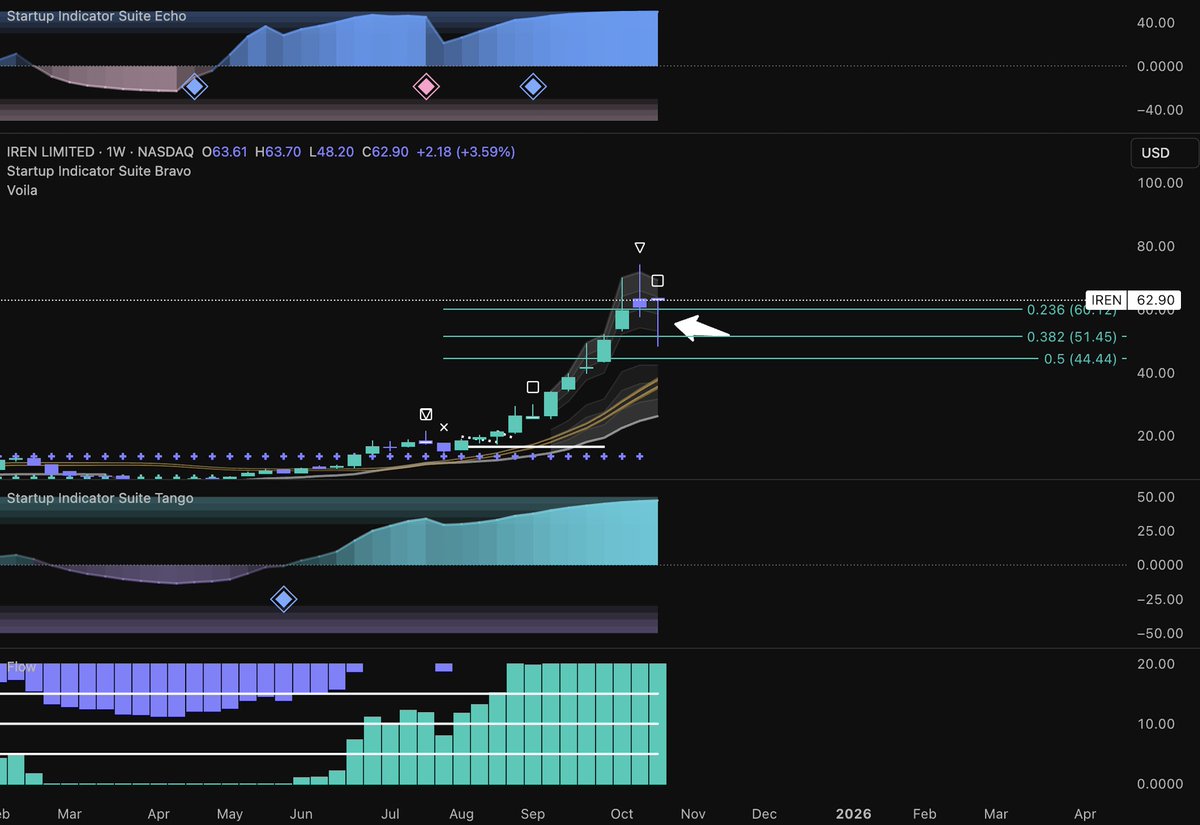 $IREN SAID "NO" TO DOWNSIDE⁉️
On the weekly timeframe, $IREN looks VERY similar to $CIFR. Where $IREN is already into price discovery, $CIFR isn't yet. 

We can see $IREN saw a 3 wave pullback into the 0.382 FIB level, which is a great support level for a wave 4 down. This ended