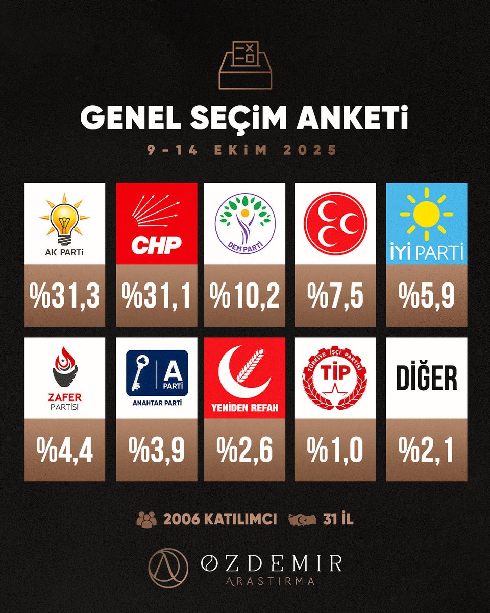 AK Parti ve CHP başa baş.

9–14 Ekim 2025 tarihleri arasında gerçekleştirdiğimiz genel seçim anketimize göre;

Adalet ve Kalkınma Partisi ile Cumhuriyet Halk Partisi ilk sıra için birbirine çok yakın seyrediyor.

Anahtar Parti ise %4 bandına yaklaşmış durumda.

Özdemir Araştırma
