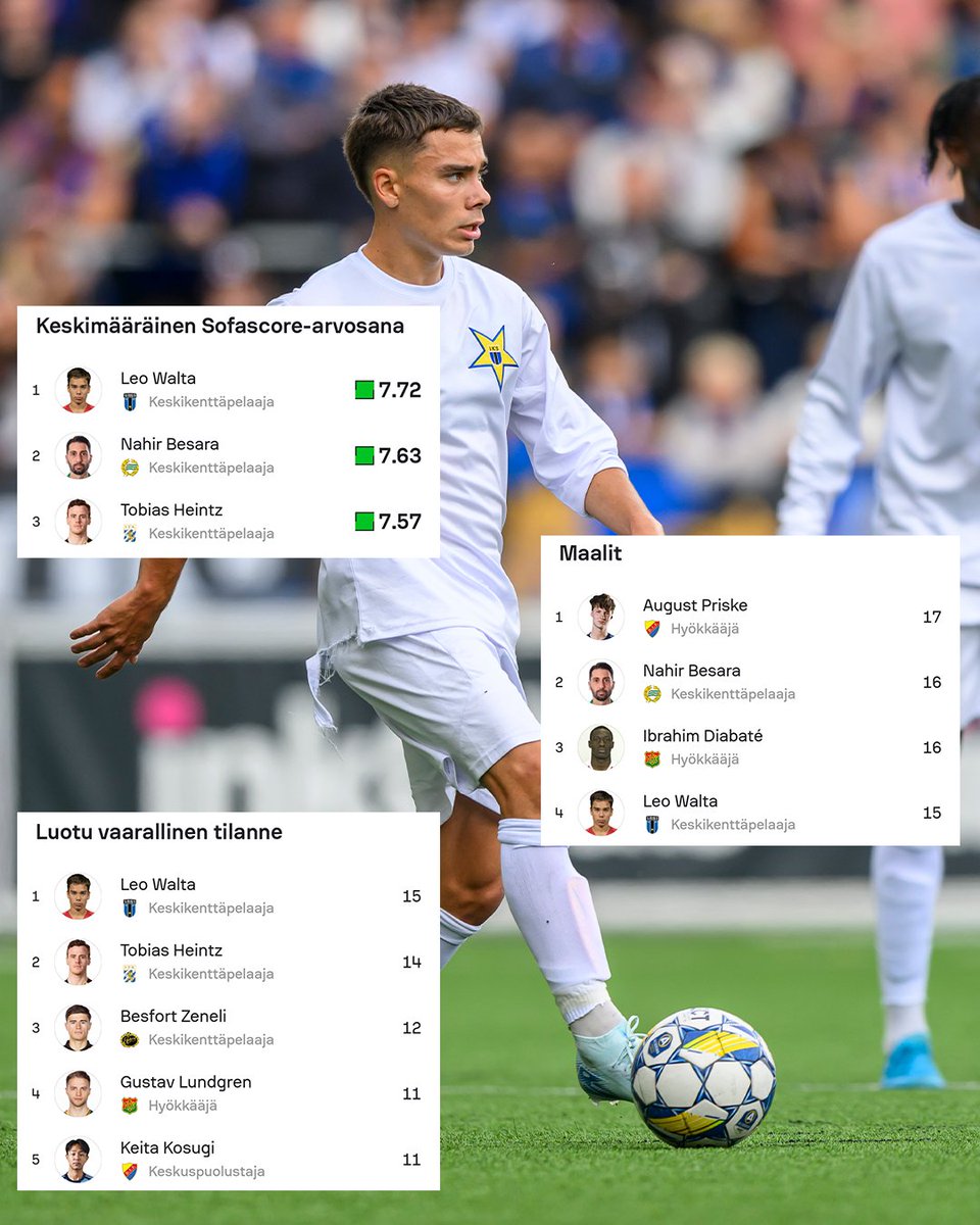 Luvut puhuvat puolestaan. 😮‍💨

#Huuhkajat 📷: FotoOscar