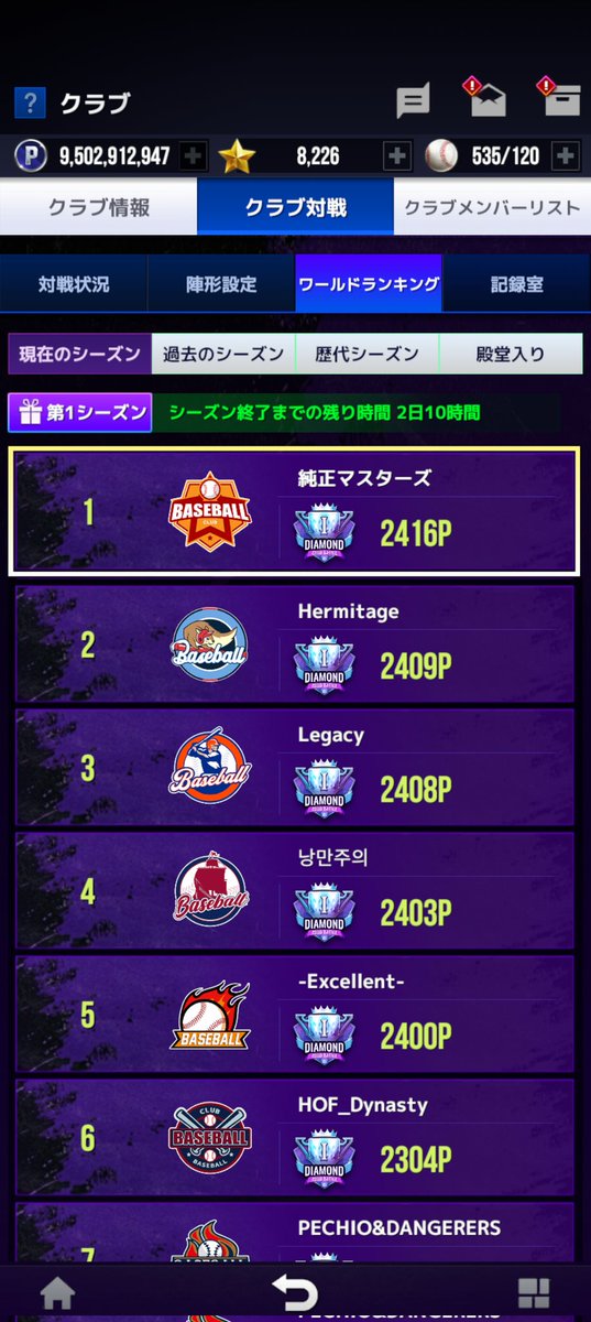 上位５クラブは毎日全勝かつ40P差勝利と予想できる

対戦相手のマッチングレートがバラバラすぎて運ゲーでしかない

運営側はどう考えているのか
<a href="/mlbrivalsjp/">【公式】MLB RIVALS</a> 
<a href="/MLBRIVALSUS/">MLB RIVALS</a> 
#MLBRIVALS