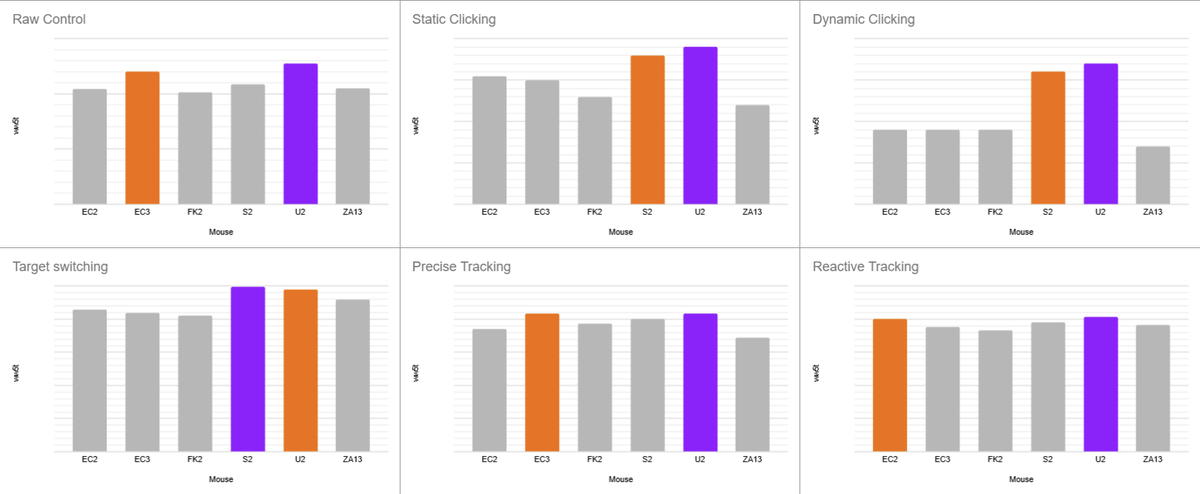Spent this weekend trying out all the different mice in the Zowie DW fitting kit, running VT benches and yeah... I think the U2 is the best one for me. Such an underrated shape imo.