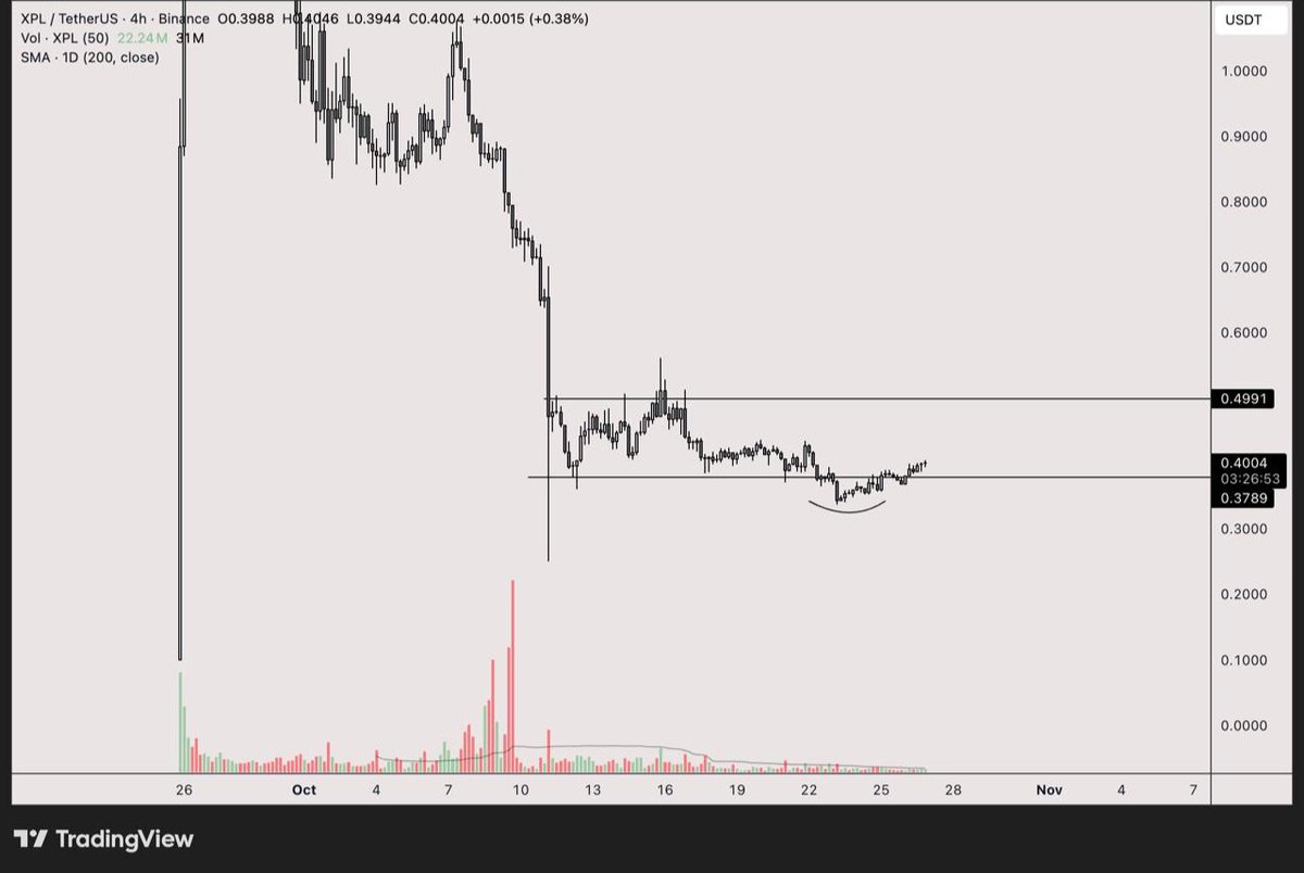 XLabsTrading's tweet photo. $XPL is showing resilience after a shakeout.

Watching for a higher low and stable action to confirm a rally above $0.5.

Good setup for deeper analysis. https://t.co/t8OFczRTQa