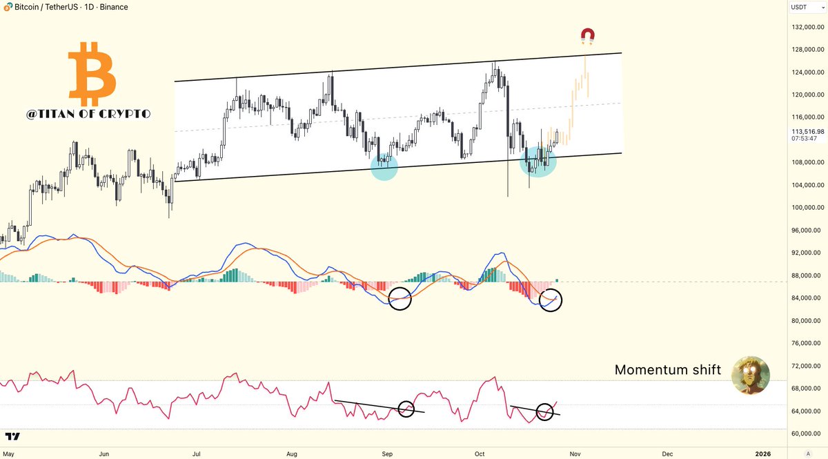 Washigorira's tweet photo. #Bitcoin Update 💥

Bullish Momentum is back. https://t.co/njgXgmhux5