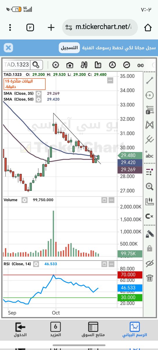 ايش عنده المليح الكرتون يو سي آي سي متجاوز ترند هابط وتجاوز متوسط ال 50 لما تجاوزه قبل كدا  قفل قريب النسبة غدا السيناريو يتكرر ان شاءالله الله يعوض المستثمرين خير والنتائج جات ممتازه ربحية السهم نصف ريال في الربع الاخير ومكرر 9 فقط...... بكره عريس الجلسه بإذن الله تعالى