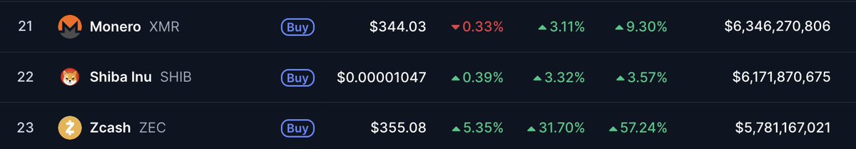 In the battle for privacy coin supremacy, just a Shiba dog stands between Zcash and Monero

Based on the current XMR price, the level required is $390 ZEC