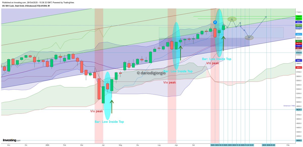 Sp weekly: Vix + Inside Bar ( Pattern Low Inside Top ) = Target ok 
#spx $sp #vix