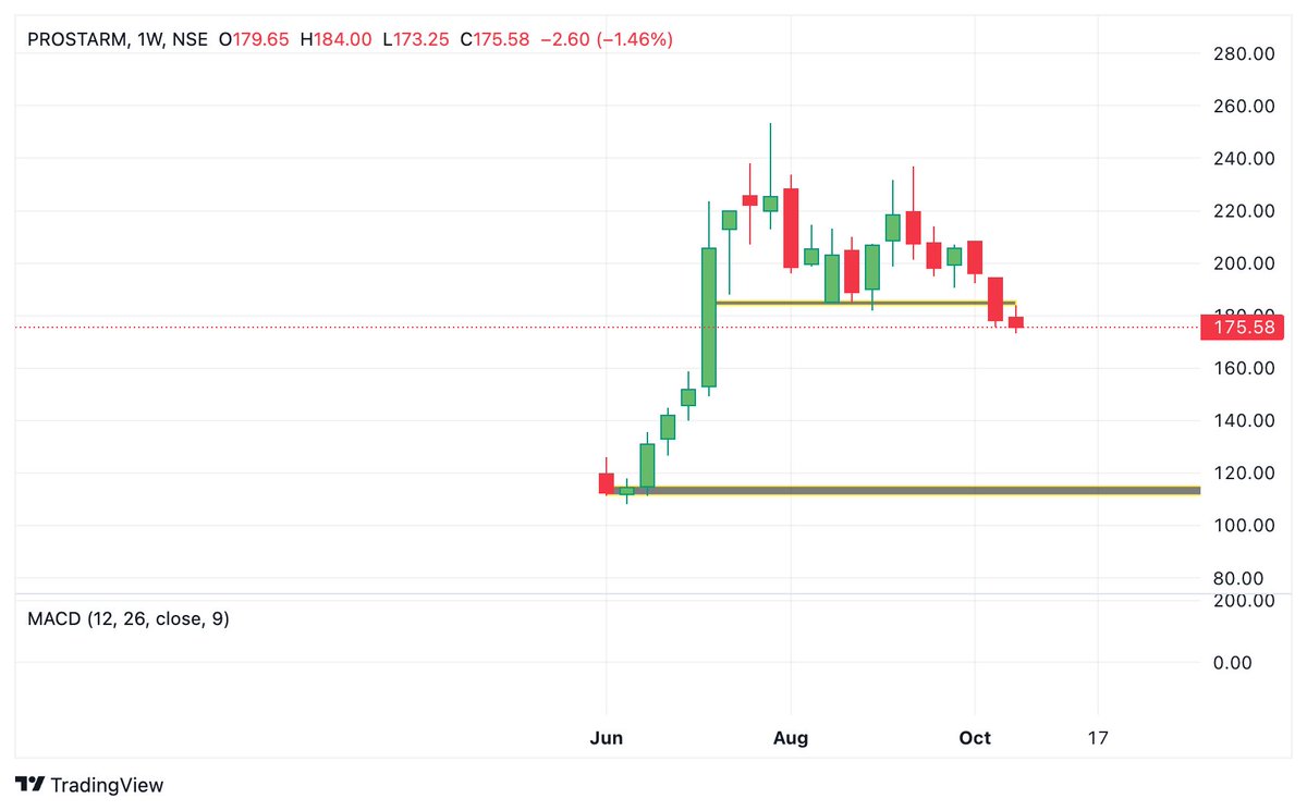 BaijuBears's tweet image. #Prostram

Listing week candle sooner or later retest
Avoid - weekly Breakdown
112 on downside open