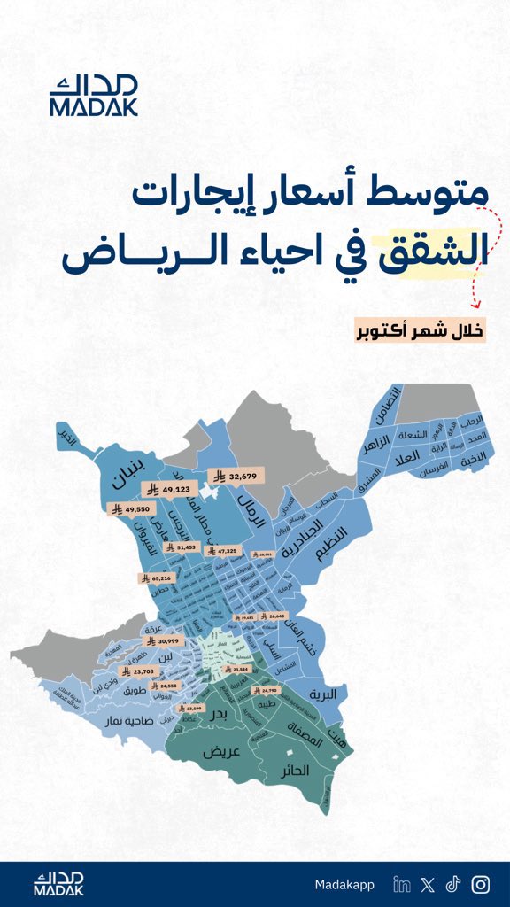 malmuqti's tweet photo. أسعار إيجارات الشقق في مدينة الرياض 

الاعلى :

- حطين : 65.2 ألف ريال 
- الياسمين : 51.4 ألف ريال 
- القيروان : 49.5 ألف ريال 

الاقل :

- العزيزية : 23.5 ألف ريال
- عكاظ: 23.5 ألف ريال
- طويق : 23.7 ألف ريال https://t.co/docaex1ih7