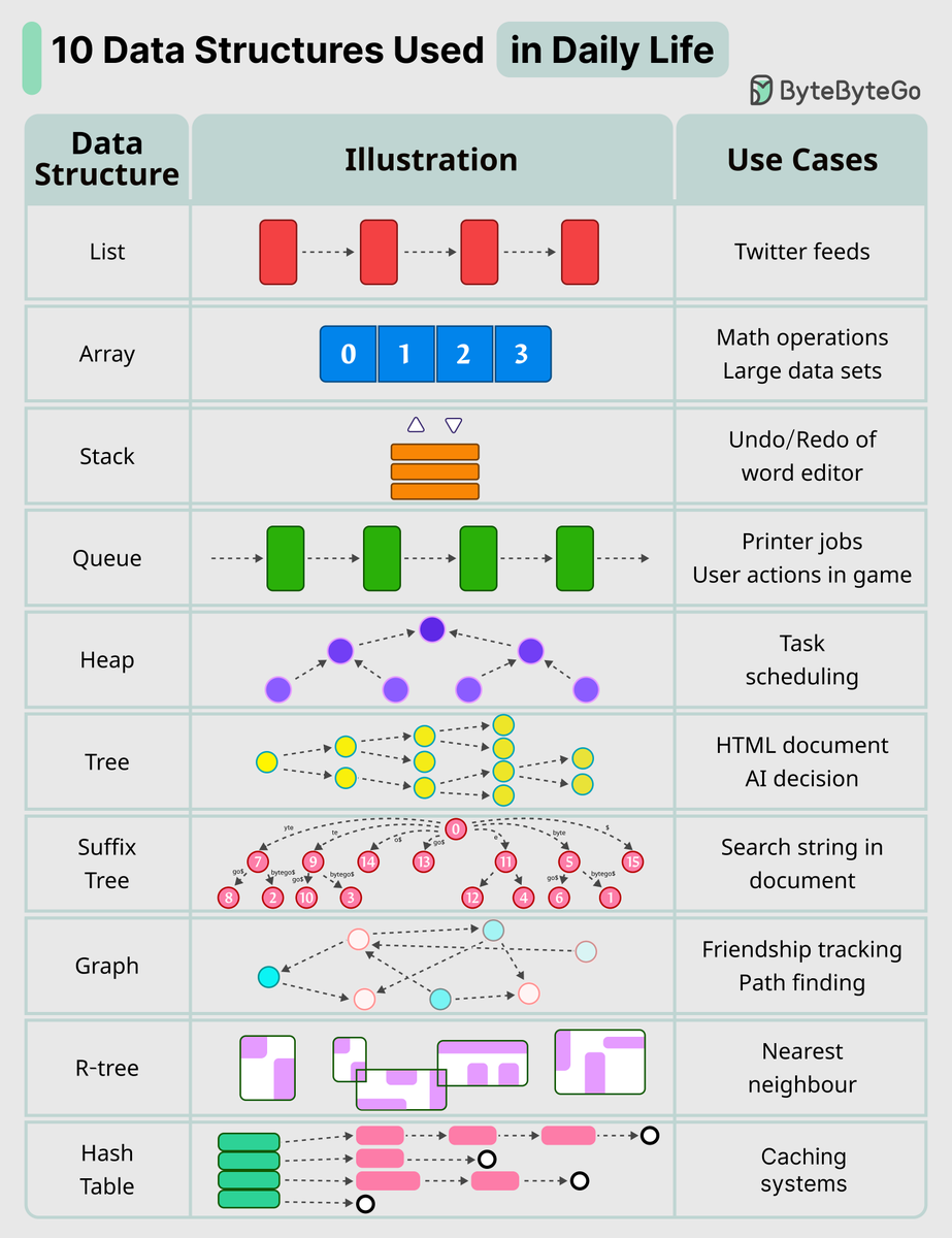 alexxubyte's tweet image. 10 Key Data Structures We Use Every Day
- list: keep your Twitter feeds
- stack: support undo/redo of the word editor
- queue: keep printer jobs, or send user actions in-game
- hash table: cashing systems
- Array: math operations
- heap: task scheduling
- tree: keep the HTML…