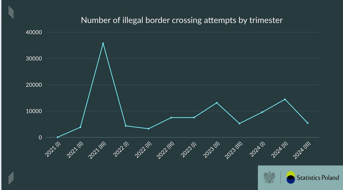 ➡️ Grafika przedstawia ilość prób nielegalnego przekroczenia granicy polsko-białoruskiej od 2021 roku. Skuteczność owych prób konsekwentnie spada. W 3 miesiące (06.2024-09.2024) po wprowadzeniu strefy buforowej na granicy skuteczność nielegalnych prób przekroczenia granicy spadła