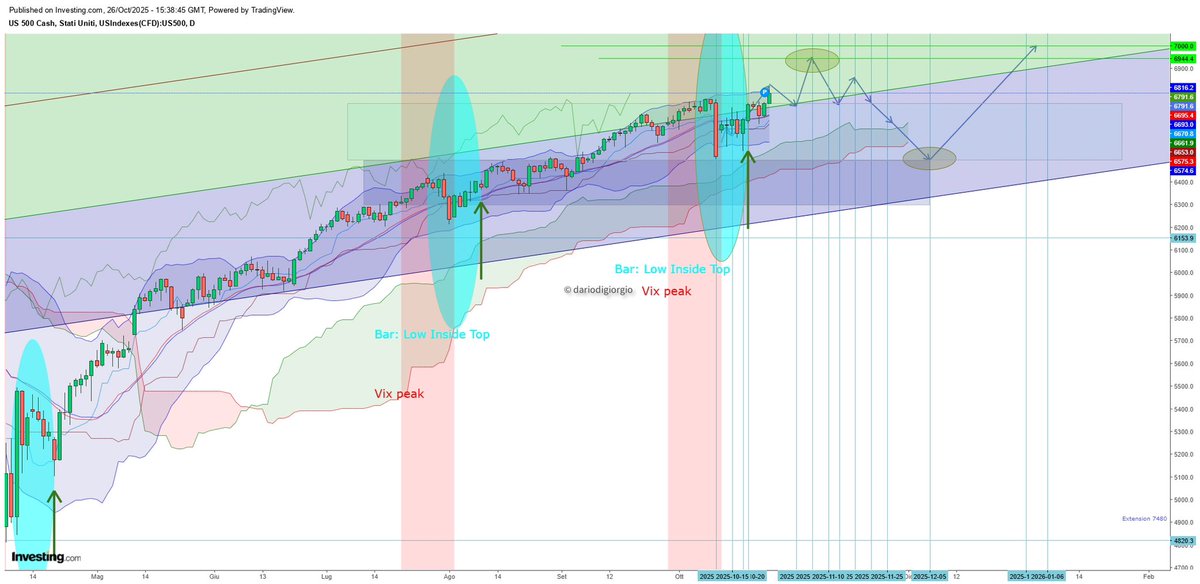 View #spx500 26 October 25  $SP $spx in progress