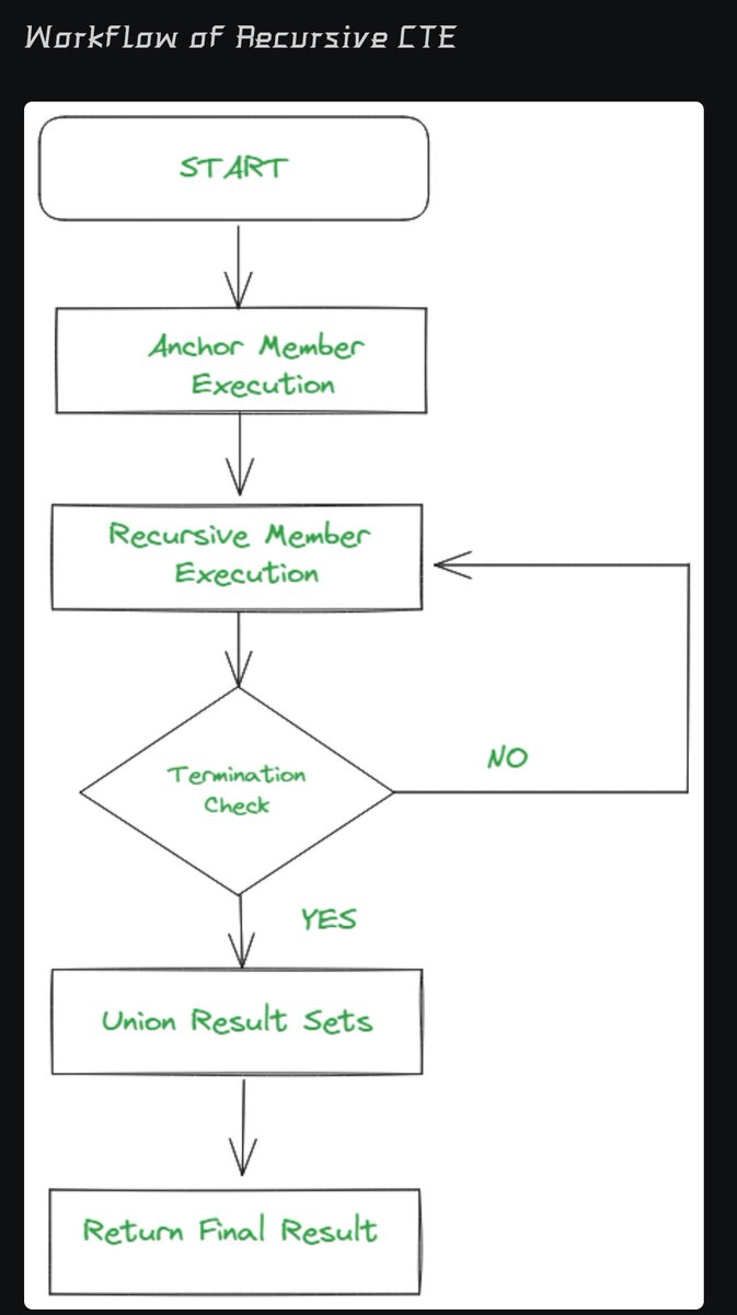 CoderTech2006's tweet image. "Day 24 of my @GeeksforGeeks journey! 🚀 Tackling recursive CTEs in SQL today, diving into hierarchical queries  Share below! 📊 Check my progress: geeksforgeeks.org/myCourses #NationSkillup #GeeksforGeeks #SQL #Database #100DaysOfCode - Posted via X"
