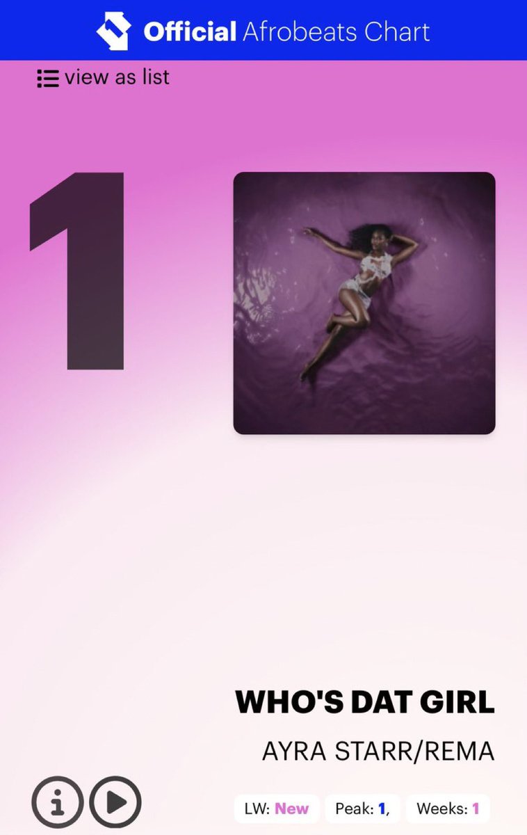 Ayra Starr &amp; Rema's "Who's Dat Girl" debuts at #1 on the UK Afrobeats Songs chart. 📈🇬🇧