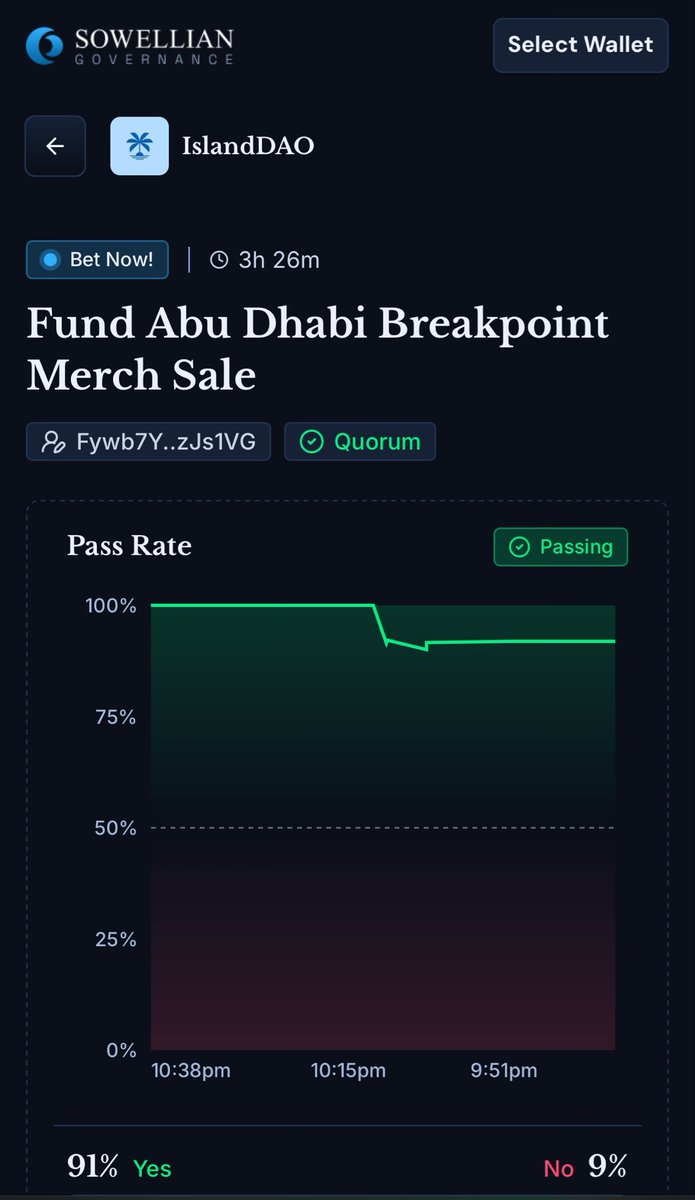 IslandDAO 在 Sowellian 平台上为资助阿布扎比 Breakpoint 周边商品销售的治理投票截图，显示 91% 支持票