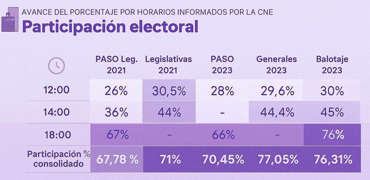 A este ritmo, vamos a tener el peor nivel de participación electoral de la última década.