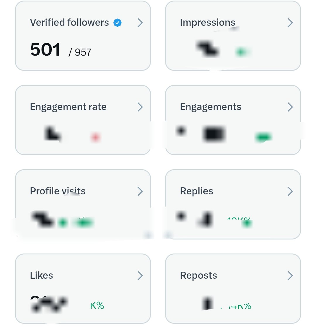 आज X पर 500 verified followers पूरे कर लिए इसमें सबसे बड़ा योगदान <a href="/AjayPandeyAas/">Ajay Pandey</a> <a href="/AnuragTiwariSP/">Anurag Tiwari</a> <a href="/GovindM86045931/">Vijay Govind</a>  का रहा क्योंकि शुरुवाती बूस्टर 200-300 तक इसमें बहुत हेल्प करी और मुझे मात्र 10 भी पूरे नहीं हुए एक्टिव हुए X पर इतनी जल्दी मैने ये milestone achive kiya है साथ ही