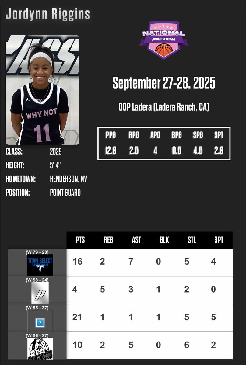 Jordynn Riggins (@jojoluvs2ball) on Twitter photo 