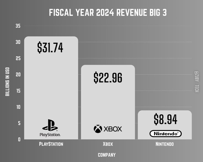 TRIPSTER0's tweet image. PS1 outsold N64
PS2 outsold Gamecube
PS4 outsold the Wii U
PSVR outsold the Virtual Boy and Labo VR.
PSVR 2 outsold the Virtual Boy and the Labo VR.
PSP alone outsold GB, GBC, GBA
PSVITA outsold the WiiU
Virtual boy flopped
PS2 alone outsold every Nintendo device to date. 

PS2…