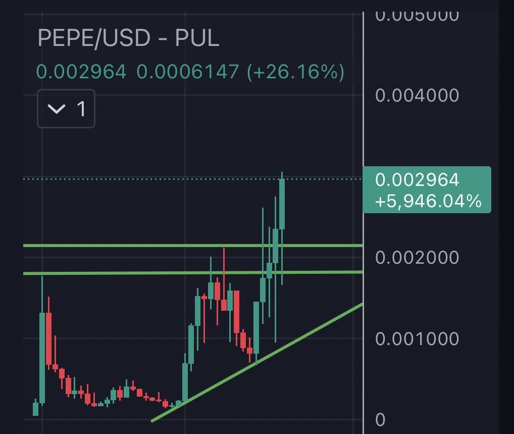RH $pepe on #pulsechain looking really good. Nice buys coming in. Chart looking bullish af 👀

0x1b71505d95ab3e7234ed2239b8ec7aa65b94ae7b

$pls $plsx $hex $inc