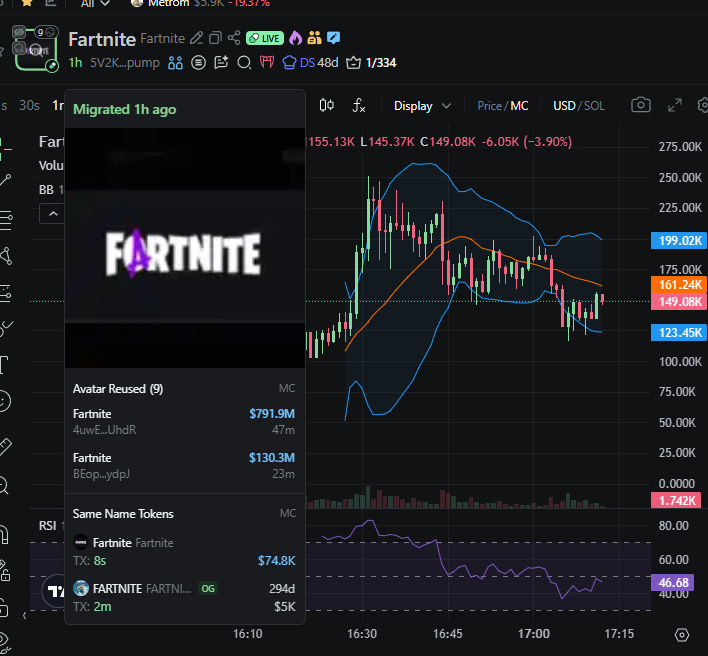 badattrading_'s tweet photo. No insiders and snipers in $Fartnite (CA 5V2K3fMSH5x5KJ8E37BPW6ed1iyF3dr5jr575xr5pump) supply according to devsnightmare. Coin vamped by RapidLaunch.

No major clusters on the bubblemap, CEX map shows a change now cluster with 2.7% of the supply.

Top 70 holders have 62.8%, top 10 have 14.3%, 1.2k holders with an average bag at $120. Nfa.