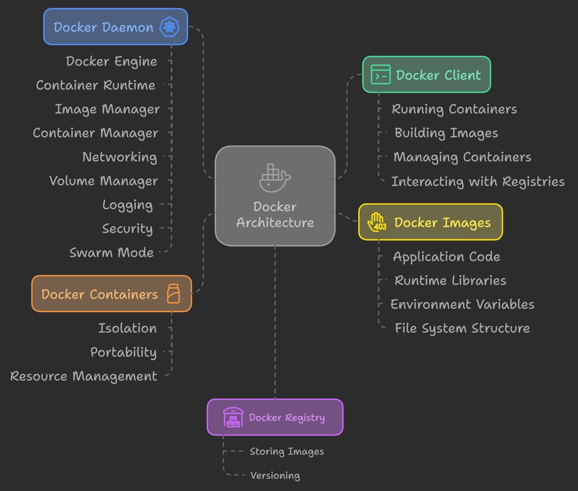 e_opore's tweet image. Docker Architecture & Components
Overview
→ Docker is a containerization platform that allows developers to package applications and their dependencies into lightweight, portable containers.
→ These containers ensure consistent application behavior across different…