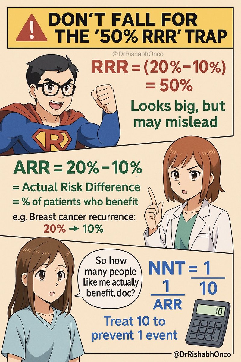🚨 Don’t fall for the “50% risk reduction” trap.

That’s just RRR dressing up like a superhero 🦸‍♂️
But sometimes… it’s just a sidekick.

Let’s decode RRR, ARR &amp; NNT—the trio every doctor should master 👇

👩‍⚕️ Imagine a new adjuvant drug in breast cancer.

Trial says:
💥