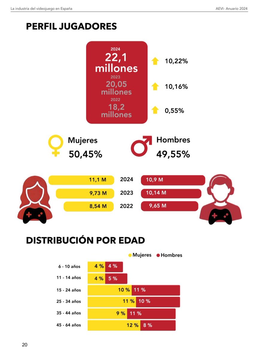 En los comentarios varios diciendo que es de CONOCIMIENTO GENERAL que hay más hombres que mujeres gamers.

Este es un estudio hecho en España en 2024 por la Asociación Española de Videojuegos.

A ver si dejamos ya los argumentos de trogloditas y basados en mi grupo de colegas.