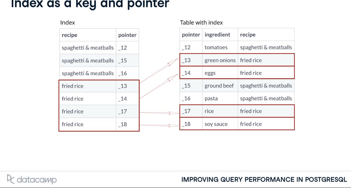 AarchiPalikhel's tweet photo. Summary for Day 29: Completed a key optimization step! Figured out where and how to create Database Indexes in PostgreSQL. It's all about making sure those frequent searches and lookups are as efficient as possible.#LUD29 #LearningUtsav2025 #FestivalOfLearning @learning_utsav https://t.co/c9IWlHayYC