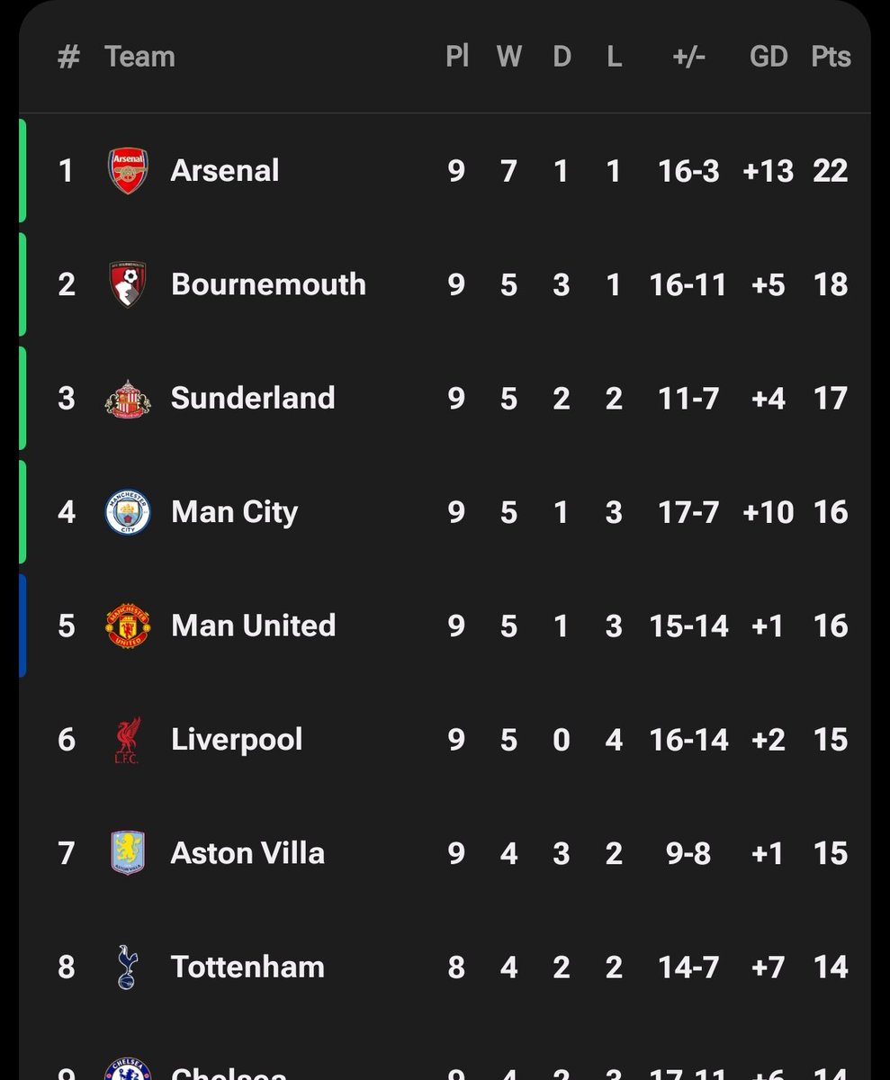 Pekan ini di EPL :

Chelsea kalah ❌
Liverpool kalah ❌
Man City kalah ❌
Arsenal menang ✅

Sudah waktunya Arsenal? 🏆⏳