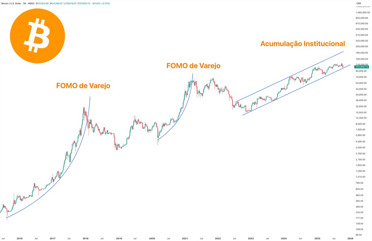 namcios's tweet image. Este ciclo do Bitcoin é diferente de tudo que já vimos. 

Mas a maioria das pessoas ainda não percebeu. 

O gráfico abaixo mostra o que está acontecendo nos bastidores - e por que é o setup mais bullish da história. 

Deixa eu te explicar:

Olha esse gráfico com ATENÇÃO. 

Vê