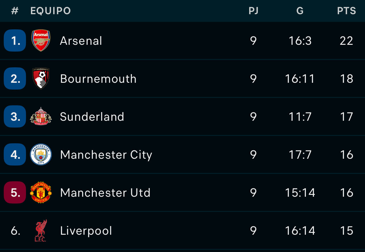 El Bournemouth de Iraola 2º, el Sunderland que hace 5 meses estaba en la Championship, 3º.

La Premier League está de locos.