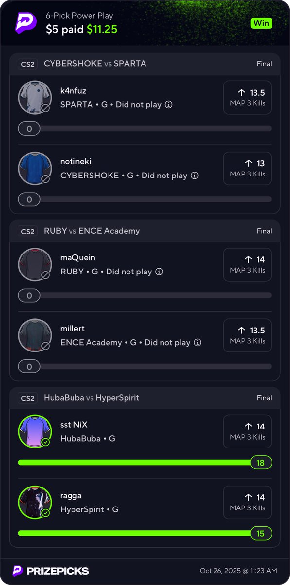 funeralwake's tweet image. They Dnp a lot of the matches but aye we profited #PRIZEPICKSCSGO #prizepicks