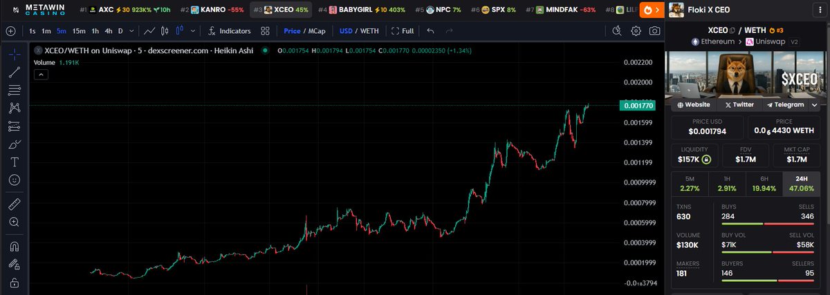 andrazz_'s tweet image. Day 6. 

All time high after all time high for $XCEO. New dog runner on Ethereum and FIRST token launched through @Xpad_Official that reached millions. 

0xC3F42cA0DcDfC9390A4ef881cb25116F5682DeF1

You are still early.