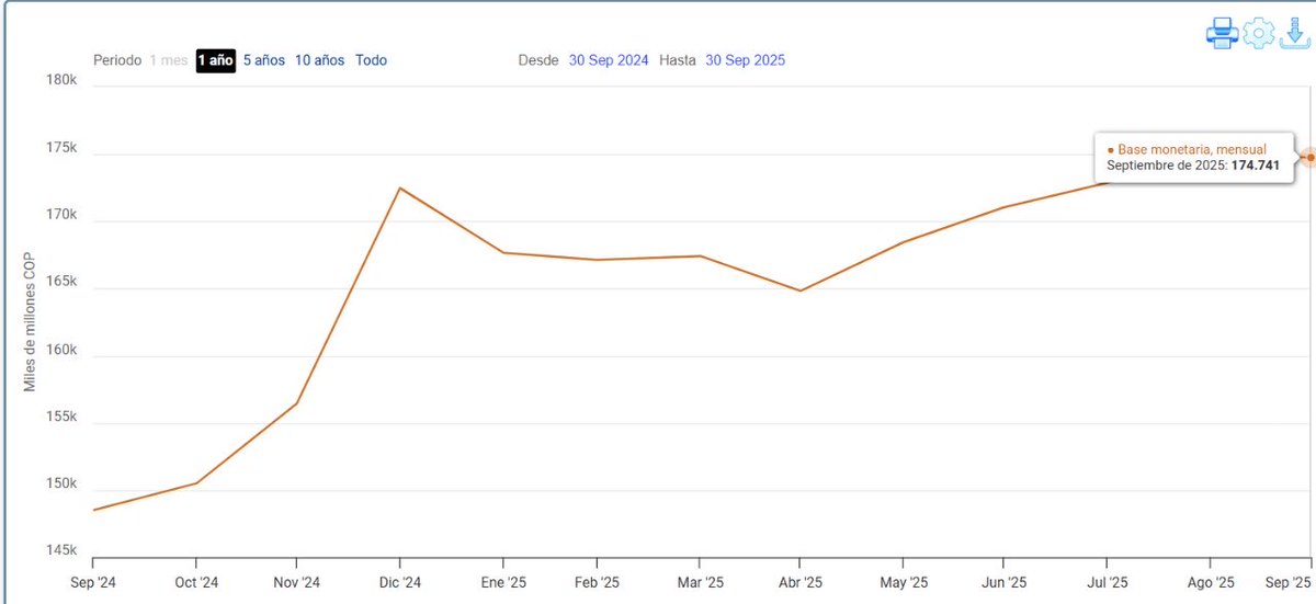 La base monetaria creció con fuerza en 2024 y se estancó en 2025: Síntoma claro de un BanRep conteniendo él despilfarro en el gasto público socialista. La expansión artificial del dinero siempre termina en inflación y crisis. Con <a href="/MariaFdaCabal/">María Fernanda Cabal</a>, acabarán los ciclos creados por el