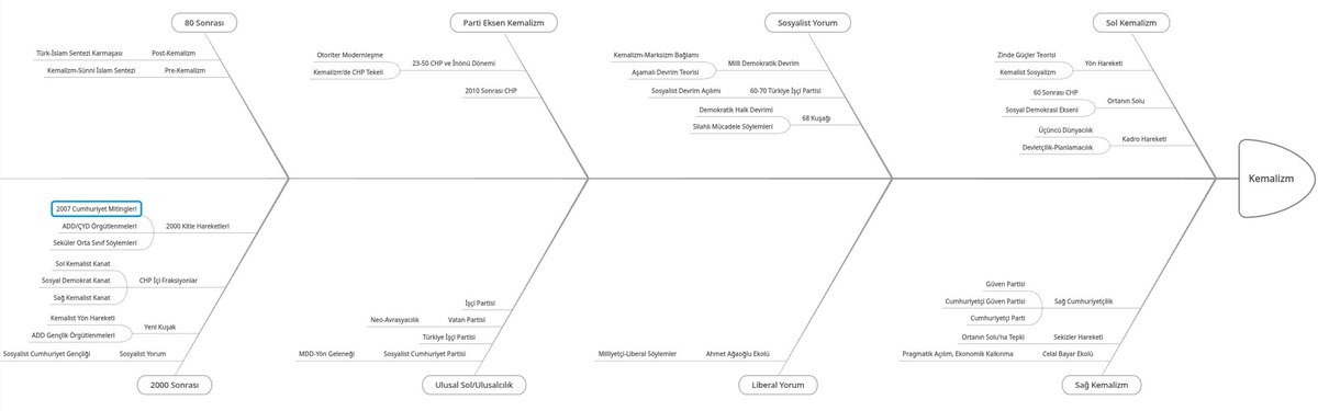 Diyagramları severim, bilinen bir şey. Ayrıca; bu tarihsel süreç ve görüşler çok "sapık" bir yol haritasına sahip bana göre. Kemalizm'in kendi entelektüel üretimini bir retorik olarak ele alırsak 20-23 dönemine dair sağ sol yorumu 2025'e kıyasla daha gözle görülür olmasına rağmen