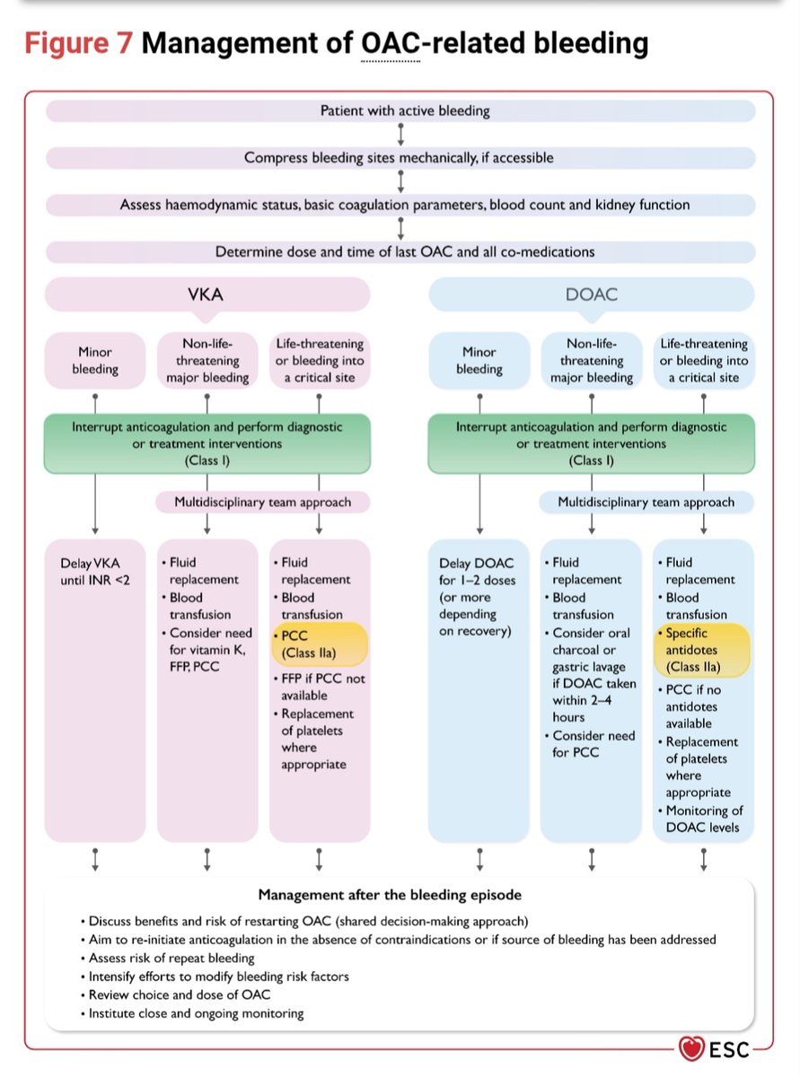 Ahmedata7777's tweet image. Management of oral anticoagulation related bleeding 

Check if it&apos;s: 
▪︎Minor bleeding 
▪︎Major bleeding (Non life threatening)
▪︎Life threatening bleeding 

How to Manage broadly:
1. Compress bleeding sites &amp;amp;
2. Stop anticoagulants 
3. Fluid &amp;amp; blood transfusion 
4.…
